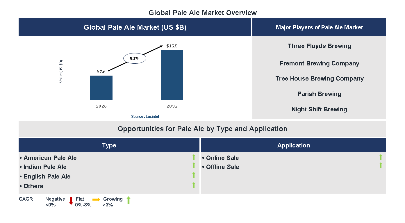 Pale Ale Market Trends and Forecast
